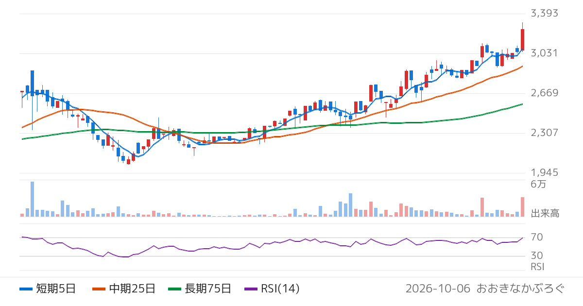 Ｓａｐｅｅｔ（269A）の株価チャート