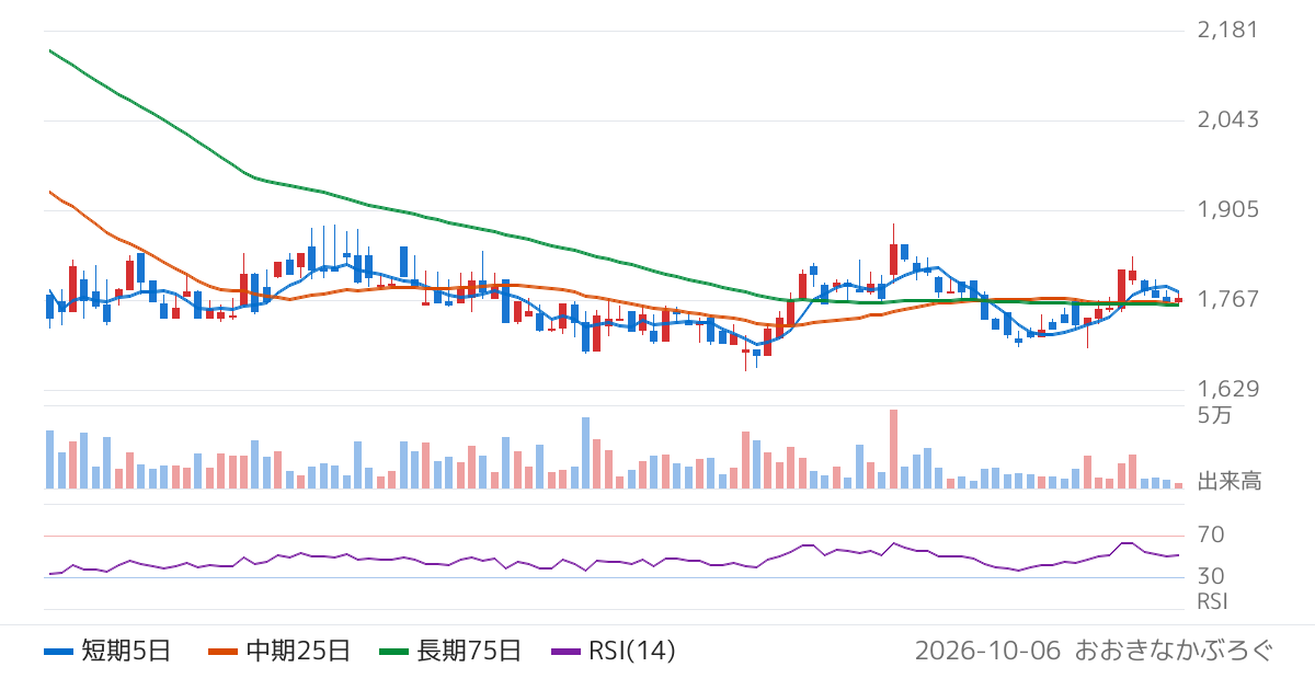 木徳神糧（2700）の株価チャート