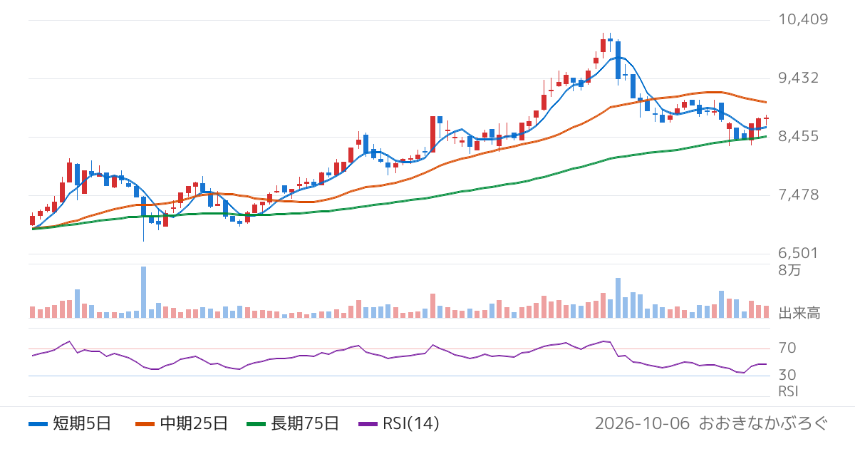 大戸屋ホールディングス（2705）の株価チャート