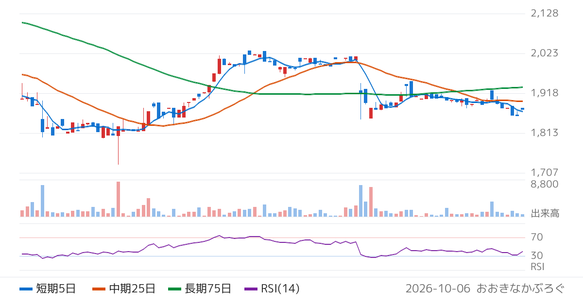 久世（2708）の株価チャート
