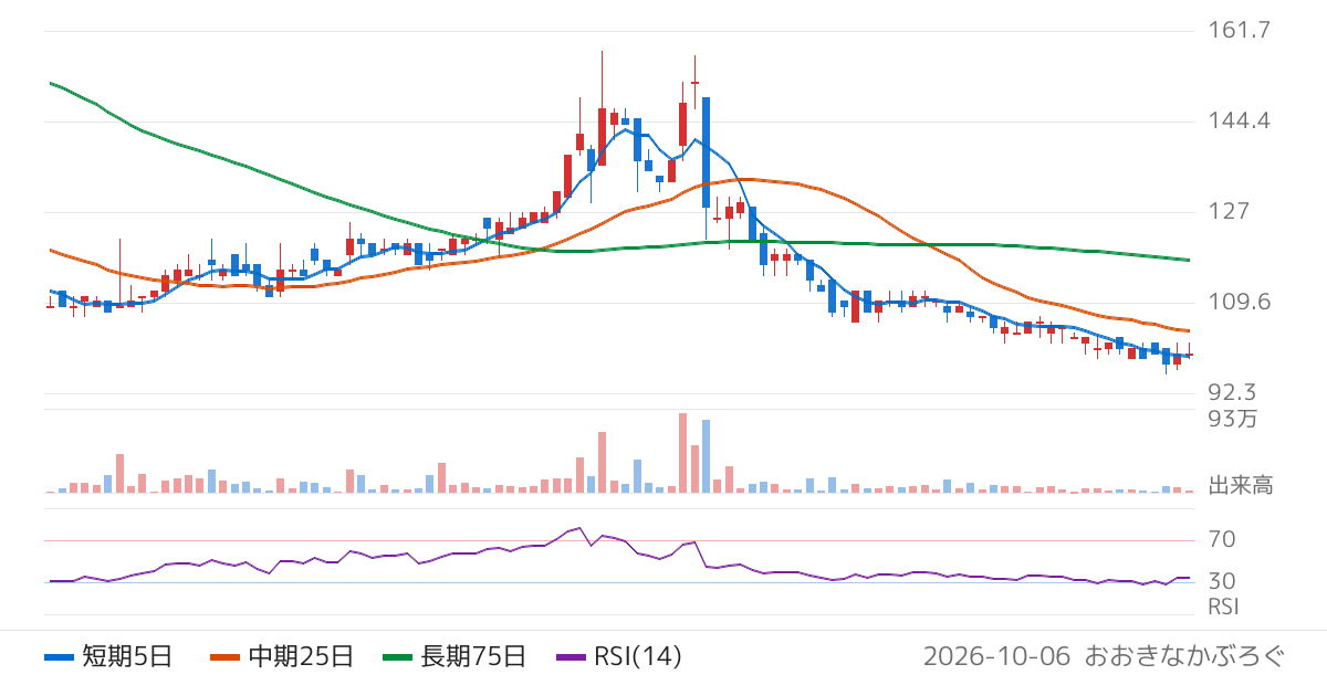 ジェイホールディングス（2721）の株価チャート