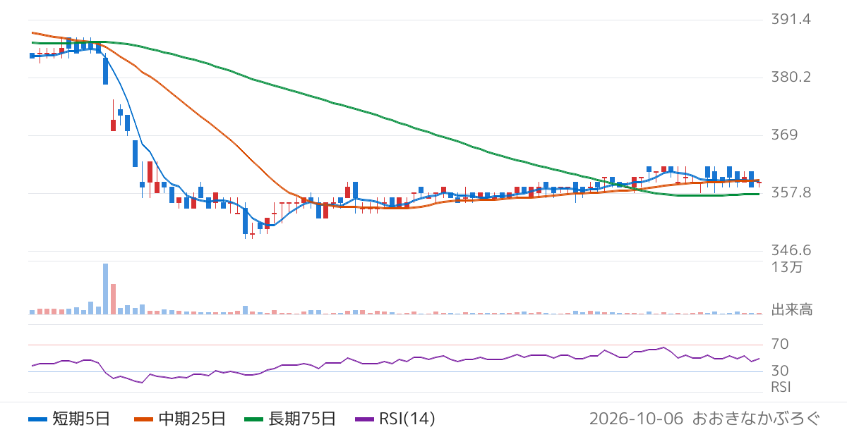 ＩＫホールディングス（2722）の株価チャート