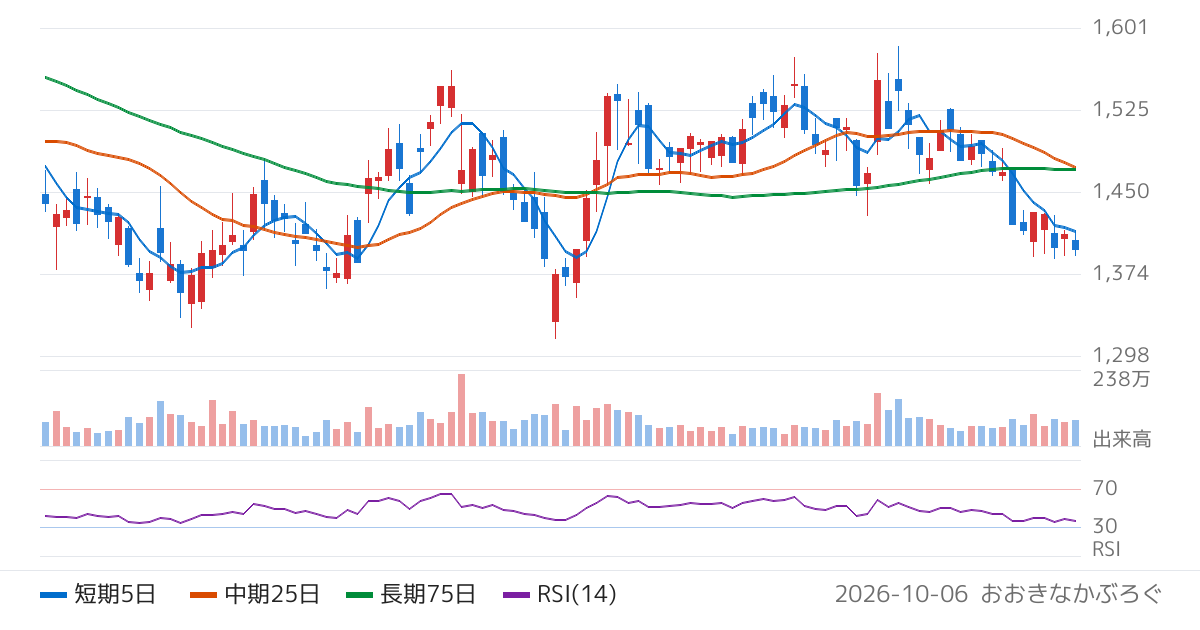 パルグループホールディングス（2726）の株価チャート