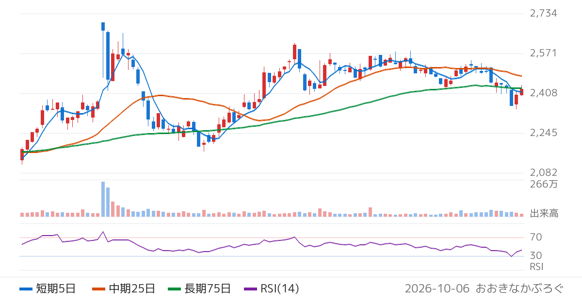 エディオン（2730）の株価チャート