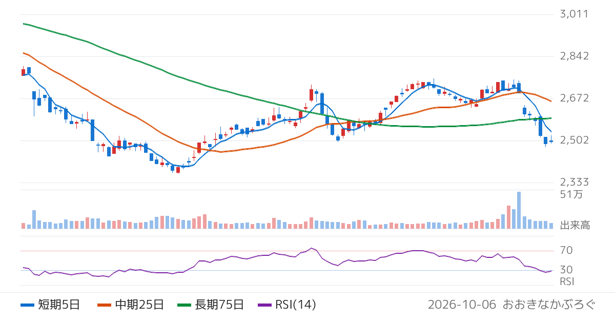 あらた（2733）の株価チャート