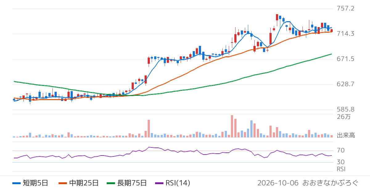 ワッツ（2735）の株価チャート