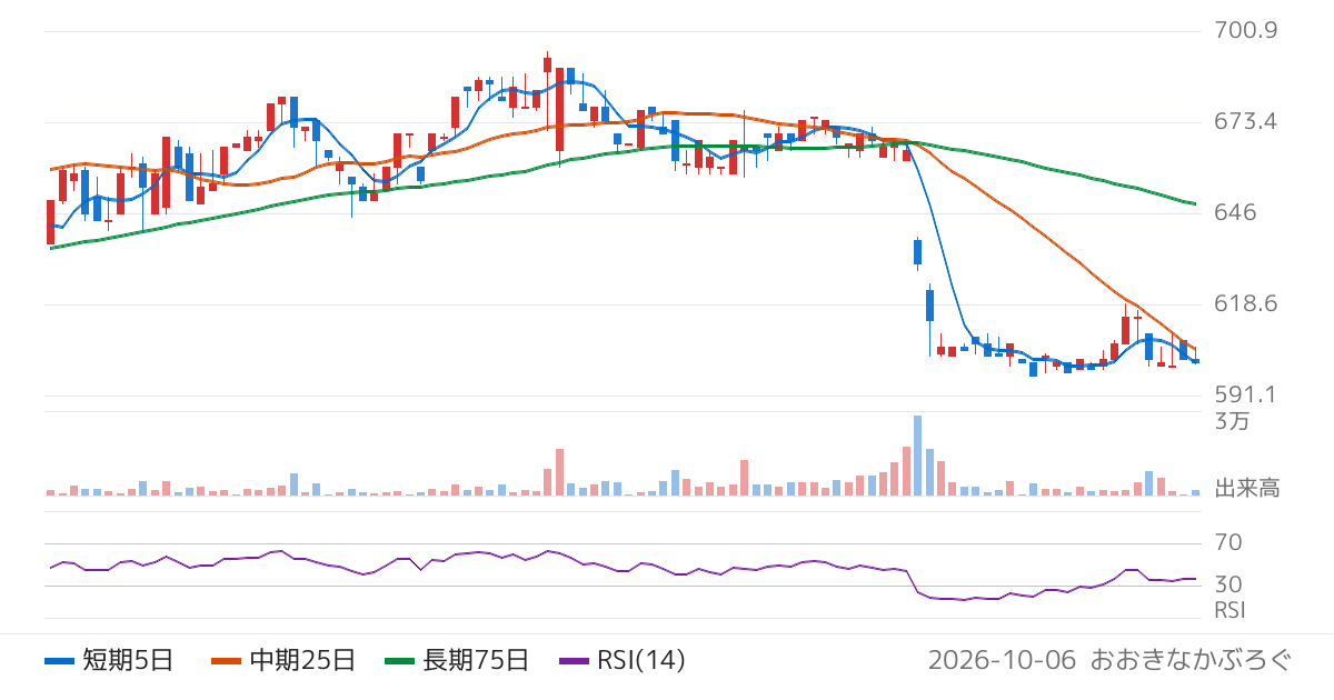 フェスタリアホールディングス（2736）の株価チャート