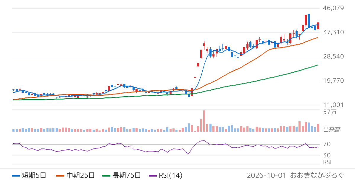 トーメンデバイス（2737）の株価チャート