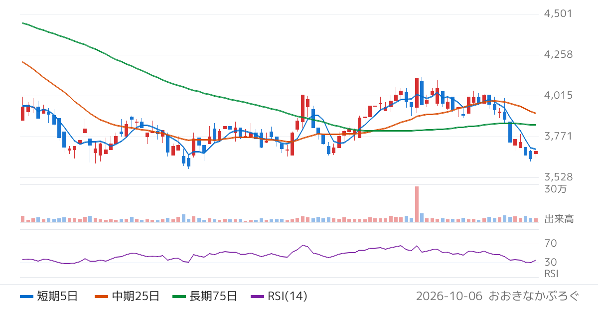 ハローズ（2742）の株価チャート