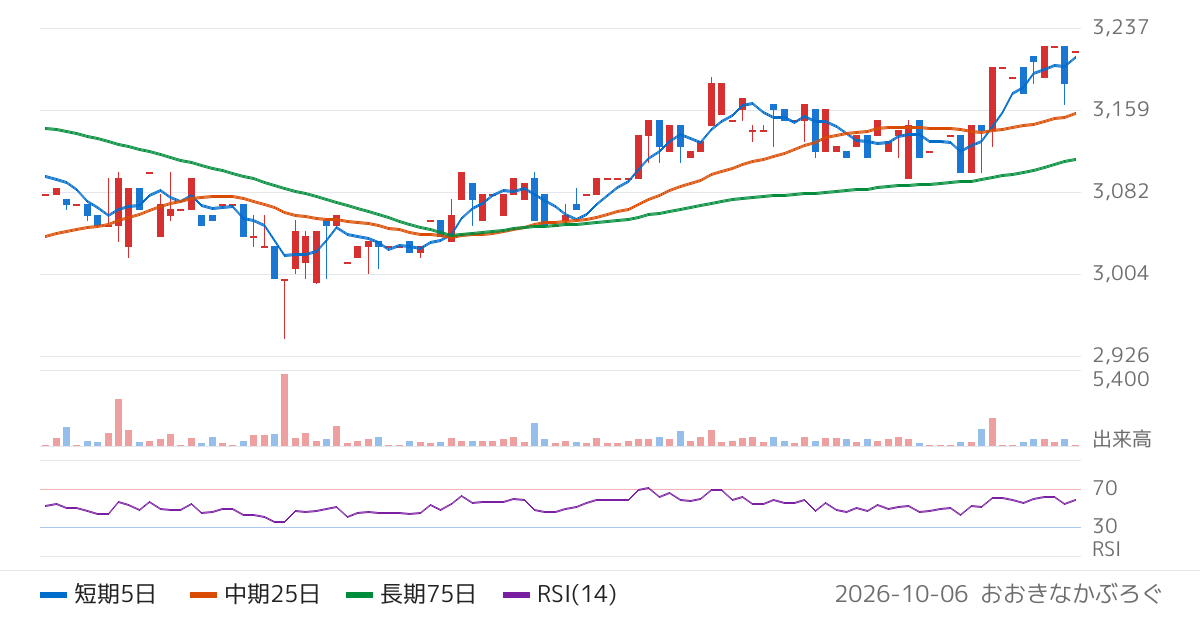 北雄ラッキー（2747）の株価チャート