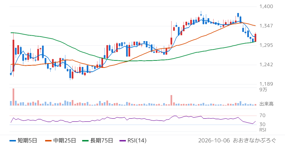 石光商事（2750）の株価チャート