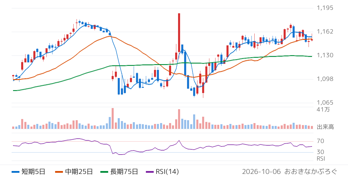 フジオフードグループ本社（2752）の株価チャート