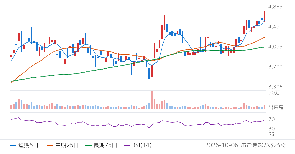 東京エレクトロン　デバイス（2760）の株価チャート