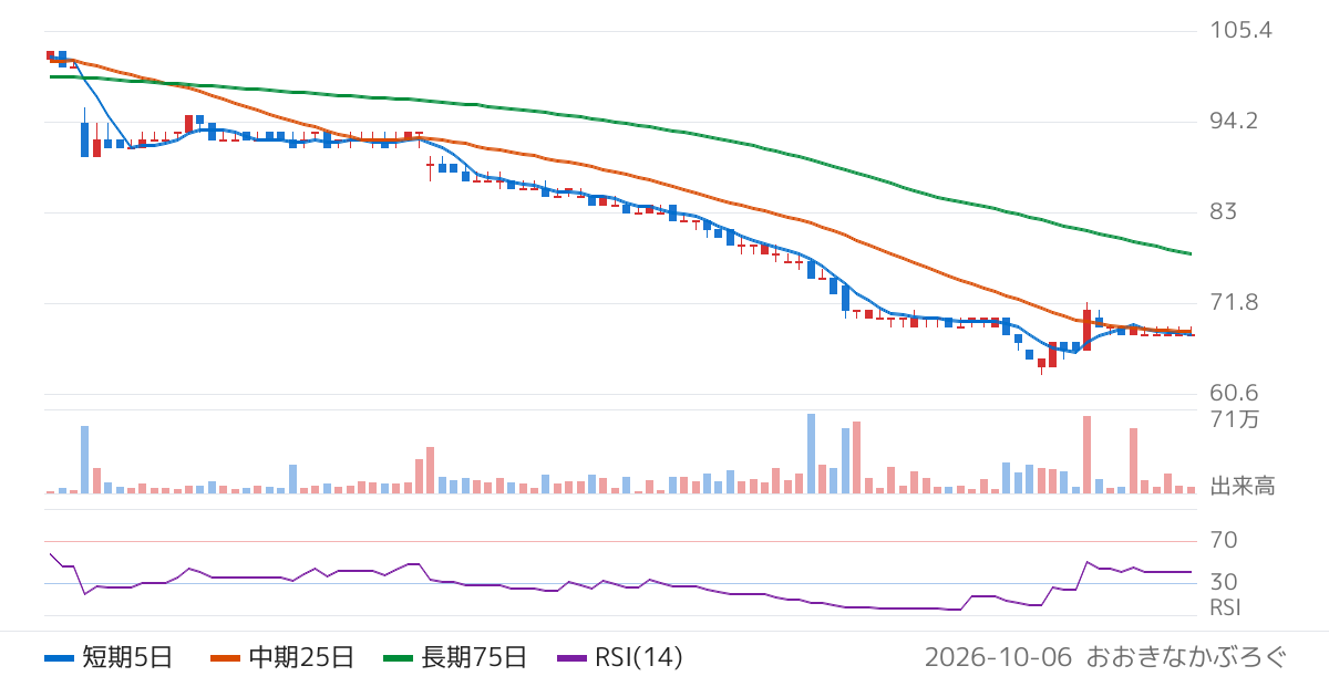 ＳＡＮＫＯ　ＭＡＲＫＥＴＩＮＧ　ＦＯＯＤＳ（2762）の株価チャート