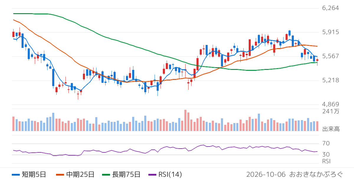 双日（2768）の株価チャート