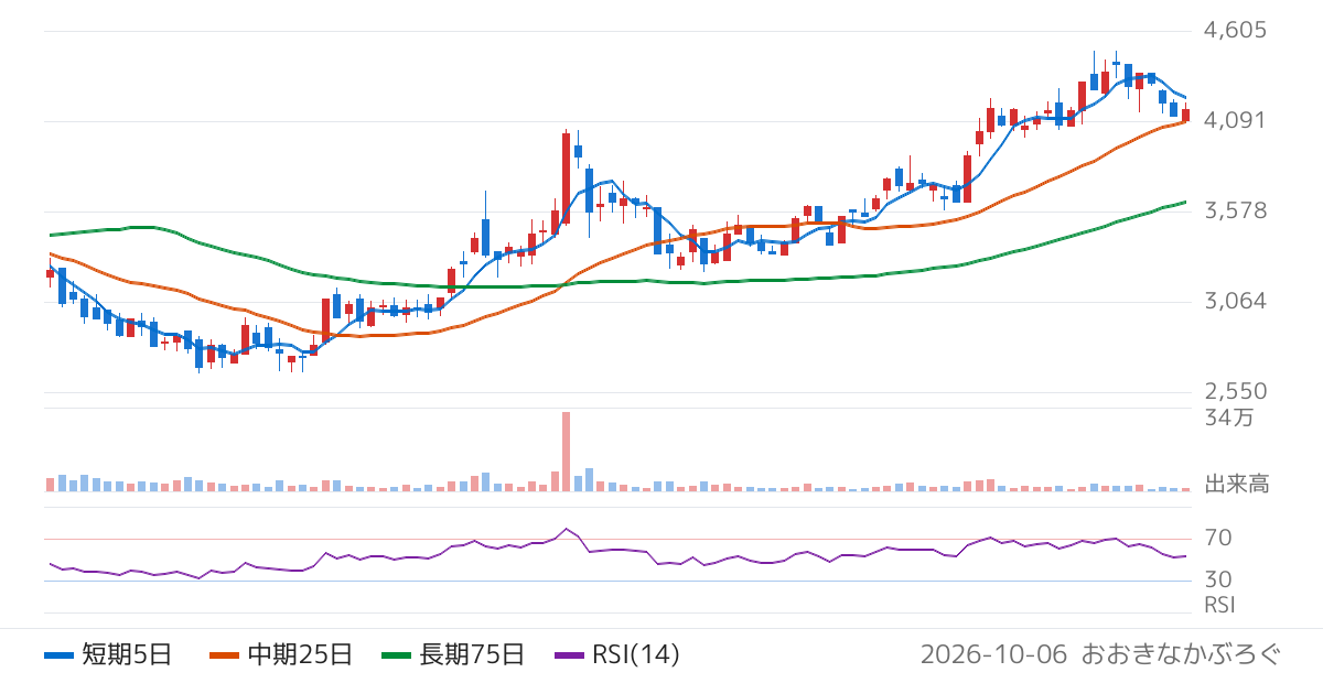 ククレブ・アドバイザーズ（276A）の株価チャート