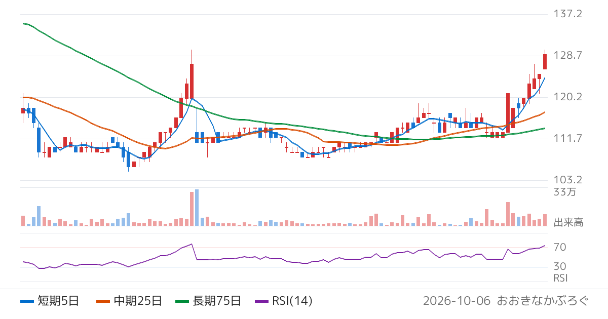 パレモ・ホールディングス（2778）の株価チャート