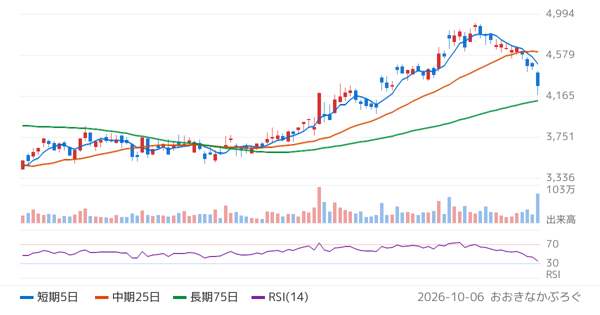 セリア（2782）の株価チャート