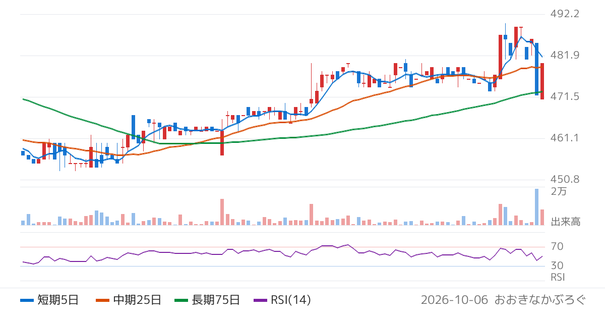 カルラ（2789）の株価チャート