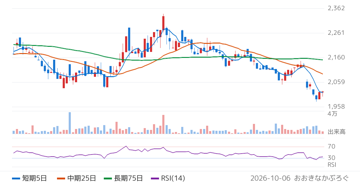 ナフコ（2790）の株価チャート