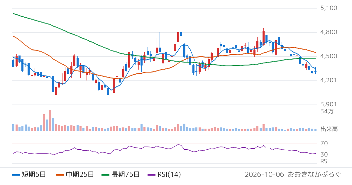 大黒天物産（2791）の株価チャート