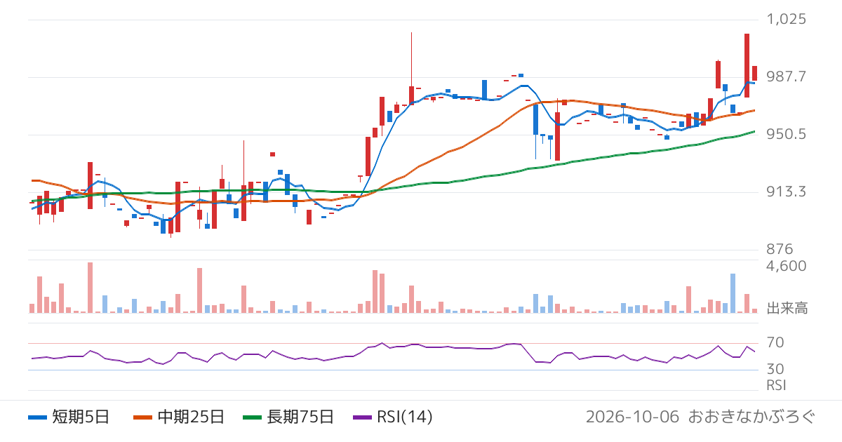 日本プリメックス（2795）の株価チャート
