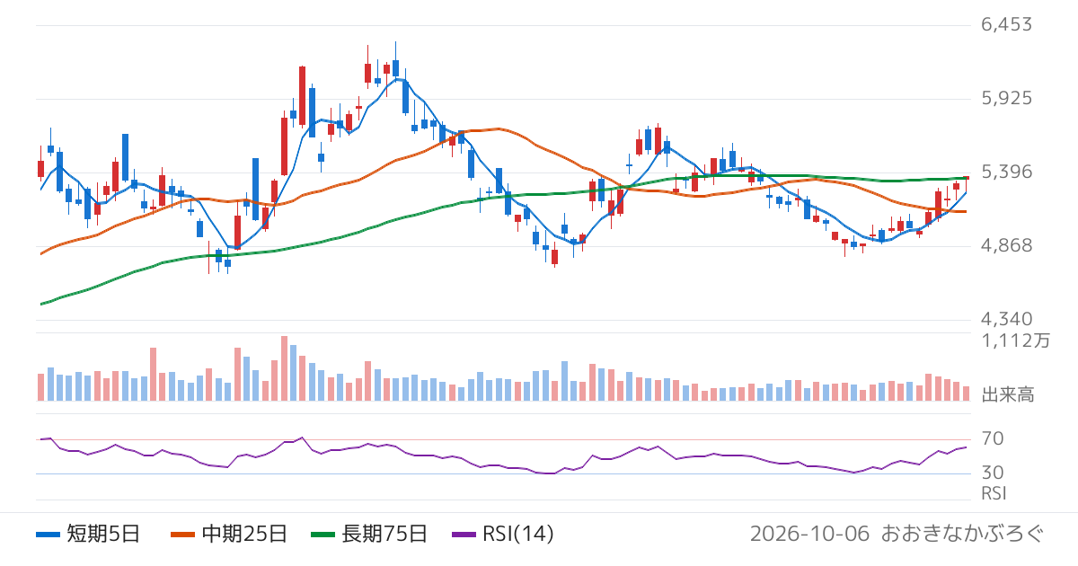 味の素（2802）の株価チャート
