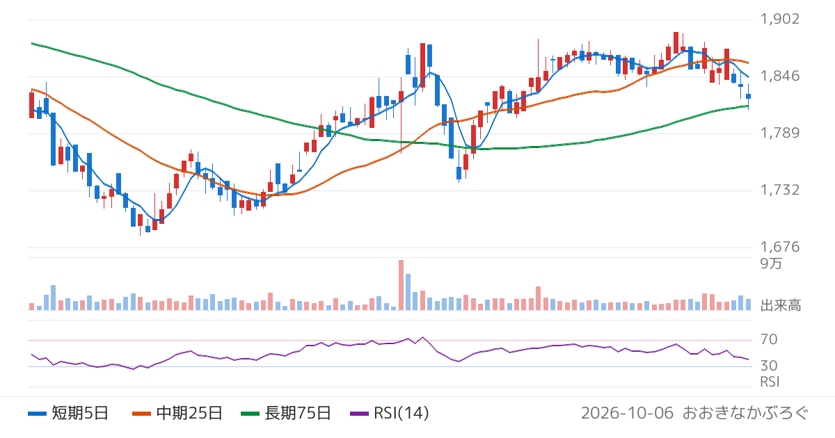 ブルドックソース（2804）の株価チャート