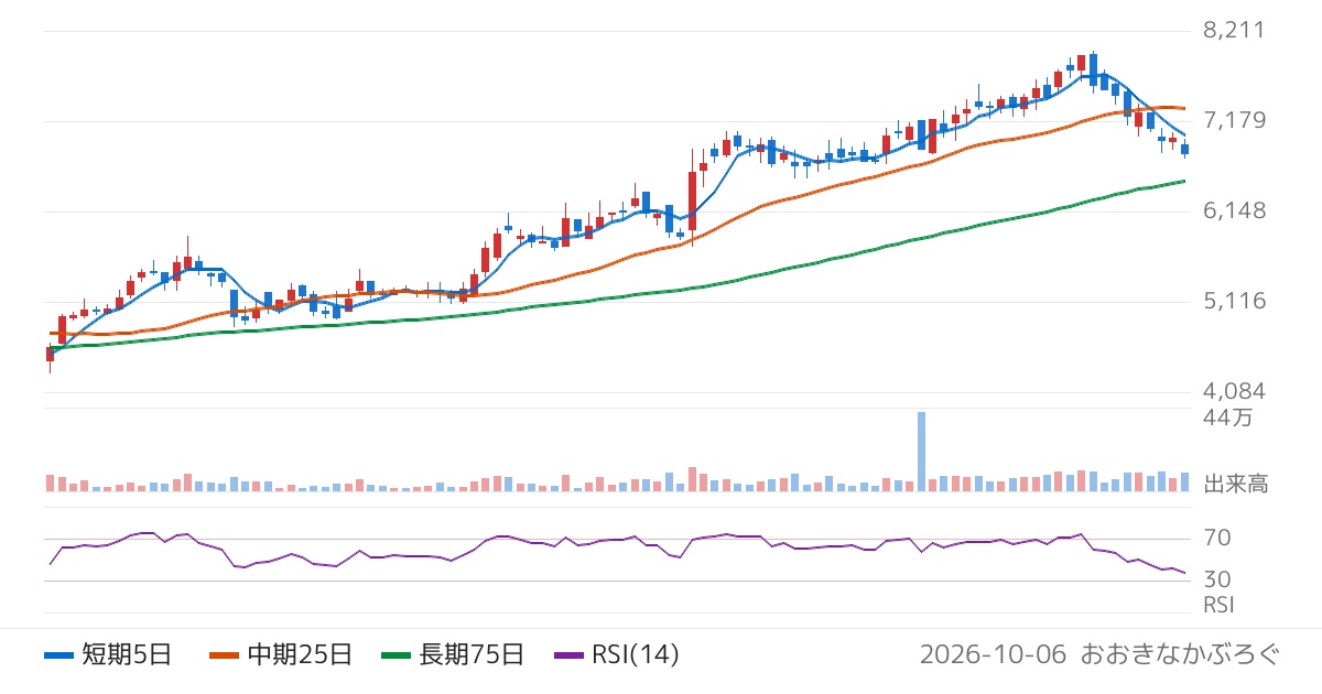 ヱスビー食品（2805）の株価チャート