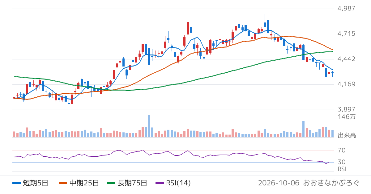 キユーピー（2809）の株価チャート