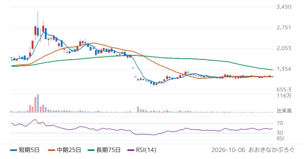 ＴＭＨ（280A）の株価チャート