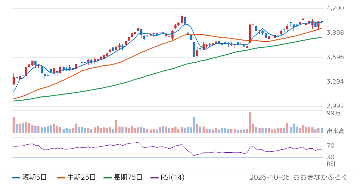 ハウス食品グループ本社（2810）の株価チャート