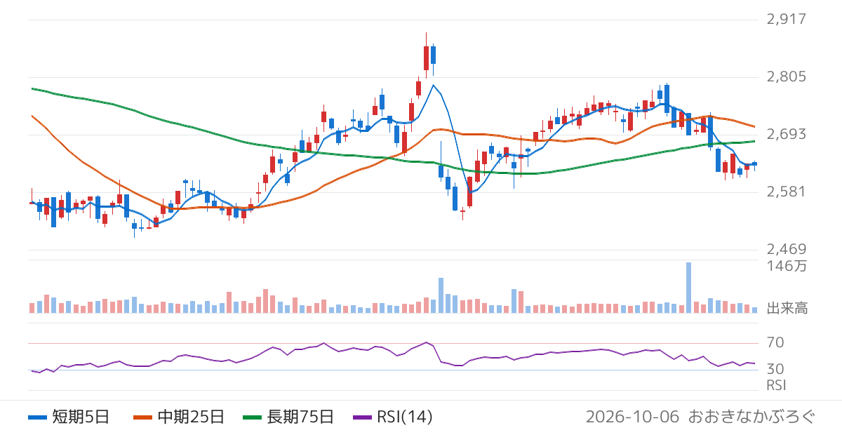 カゴメ（2811）の株価チャート