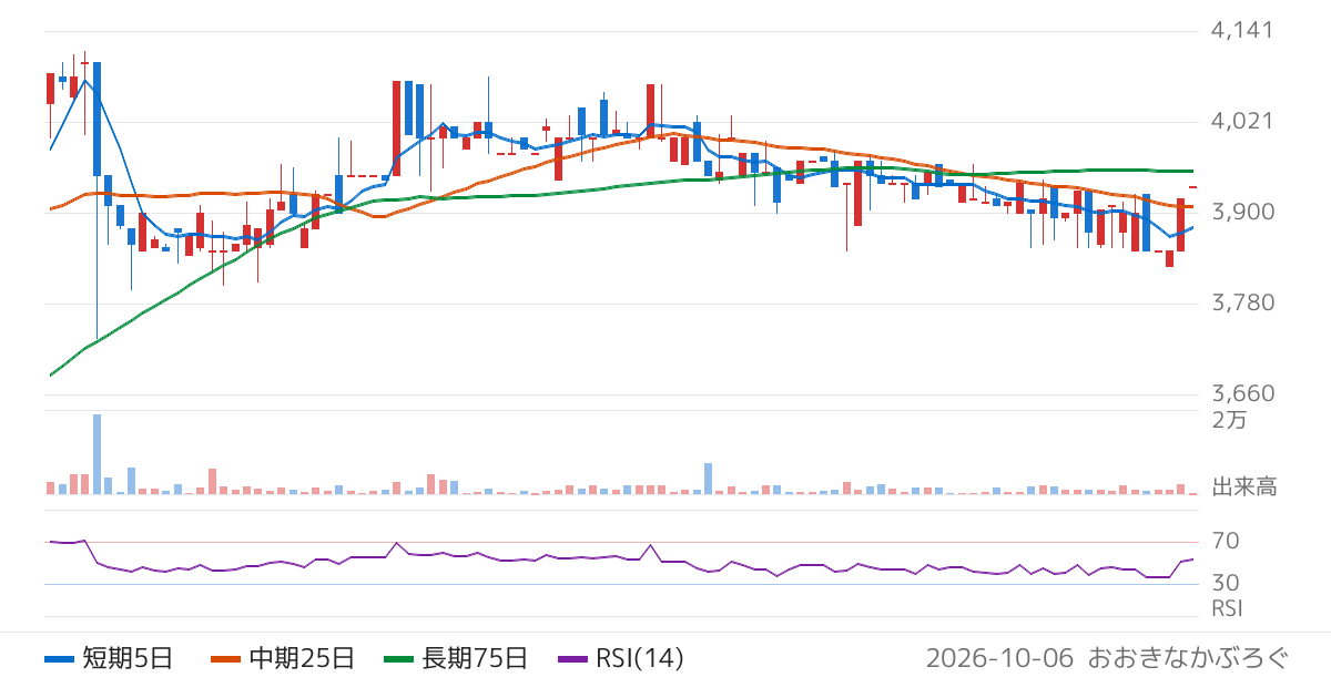 和弘食品（2813）の株価チャート