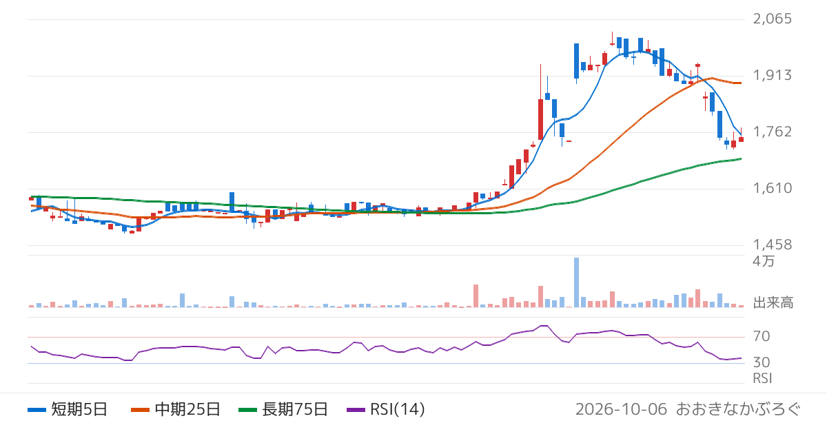 佐藤食品工業（2814）の株価チャート