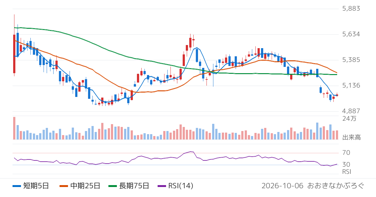 アリアケジャパン（2815）の株価チャート