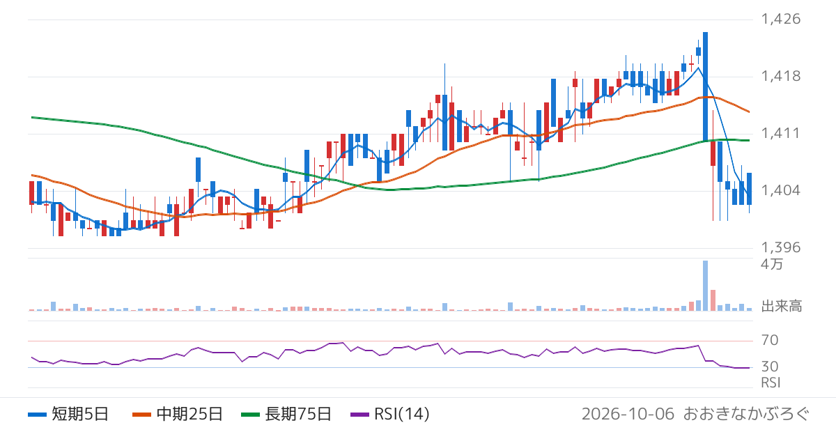 ダイショー（2816）の株価チャート