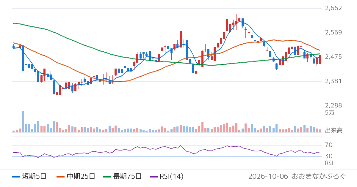 エバラ食品工業（2819）の株価チャート