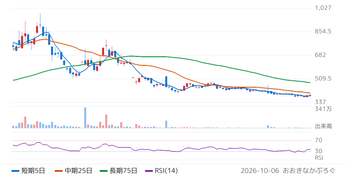 インフォメティス（281A）の株価チャート