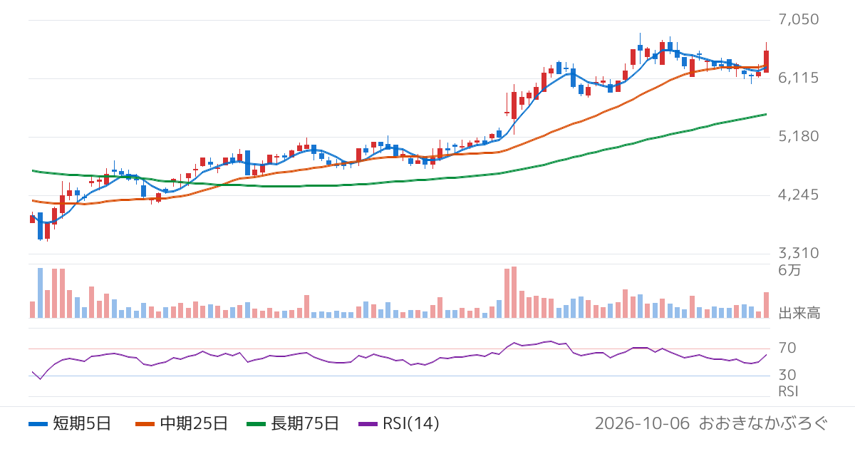 やまみ（2820）の株価チャート