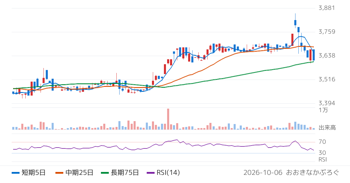 はごろもフーズ（2831）の株価チャート