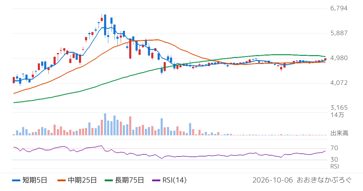 Ｇｌｏｂａｌ　Ｘ　Ｊａｐａｎ株式会社　グローバルＸ　中小型リーダーズ−日本株式　ＥＴＦ（2837）の株価チャート
