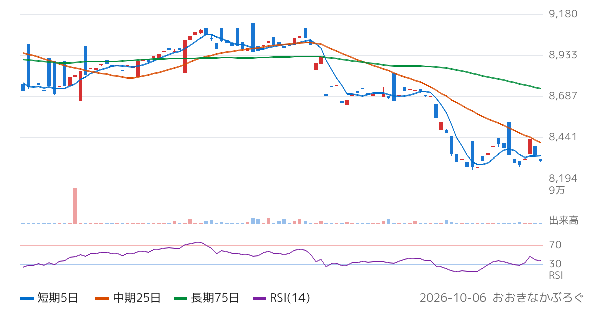 三菱ＵＦＪアセットマネジメント株式会社　ＭＡＸＩＳ米国国債７−１０年上場投信（為替ヘッジなし）（2838）の株価チャート