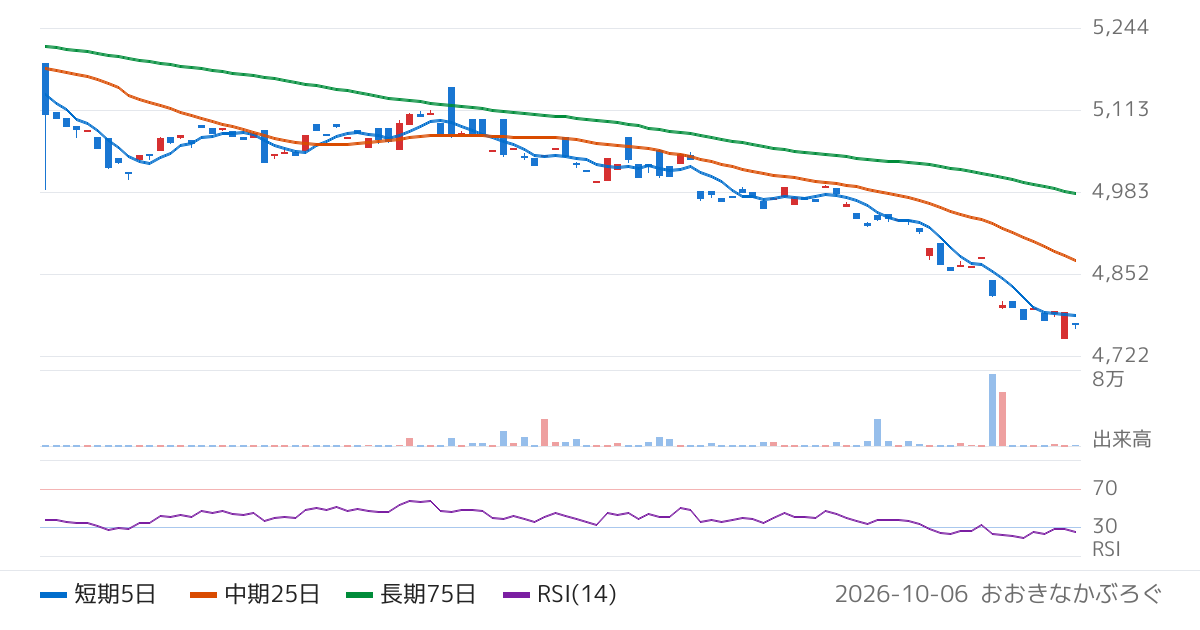 三菱ＵＦＪアセットマネジメント株式会社　ＭＡＸＩＳ米国国債７−１０年上場投信（為替ヘッジあり）（2839）の株価チャート