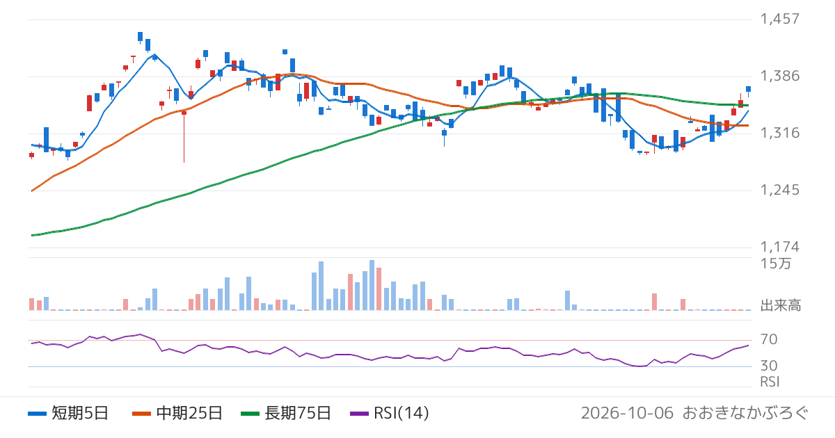 Ｇｌｏｂａｌ　Ｘ　Ｊａｐａｎ株式会社　グローバルＸ　ＵＳ　テック・配当貴族　ＥＴＦ（283A）の株価チャート
