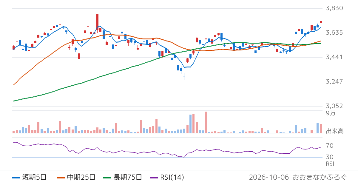 野村アセットマネジメント株式会社　ＮＥＸＴ　ＦＵＮＤＳ　ＮＡＳＤＡＱ−１００（為替ヘッジあり）連動型上場投信（2845）の株価チャート