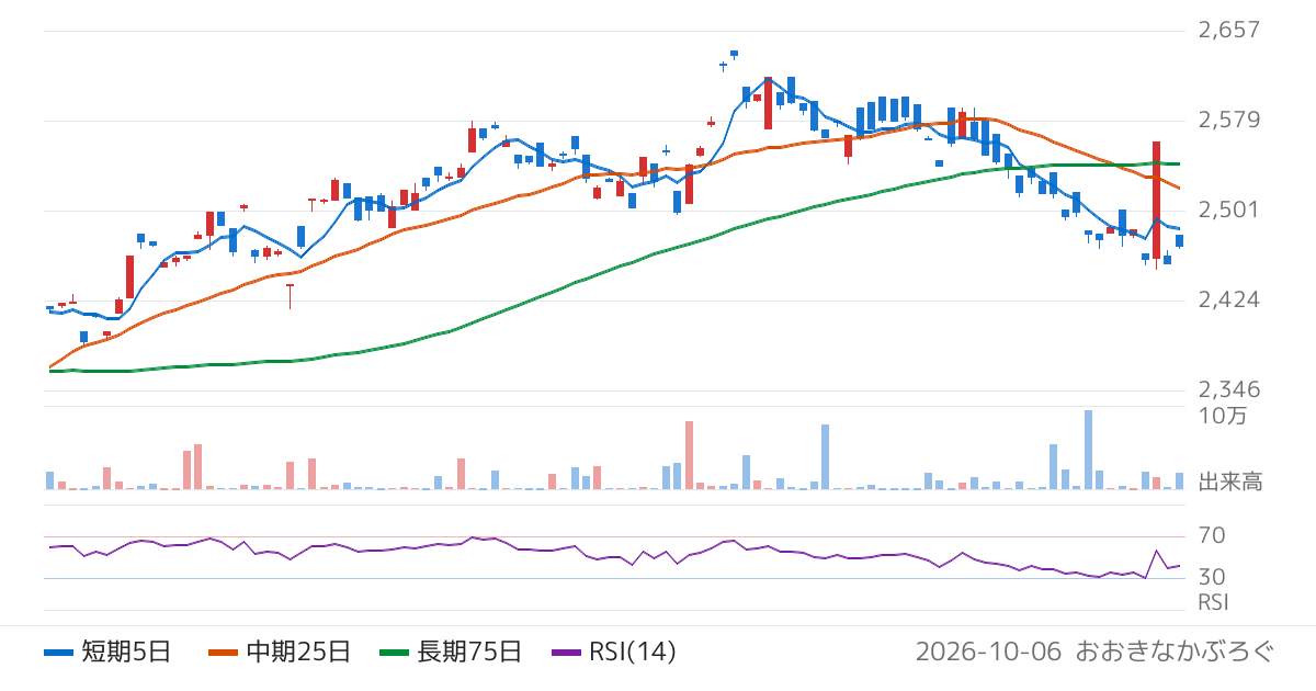 野村アセットマネジメント株式会社　ＮＥＸＴ　ＦＵＮＤＳ　ダウ・ジョーンズ工業株３０種平均株価（為替ヘッジあり）連動型上場投信（2846）の株価チャート
