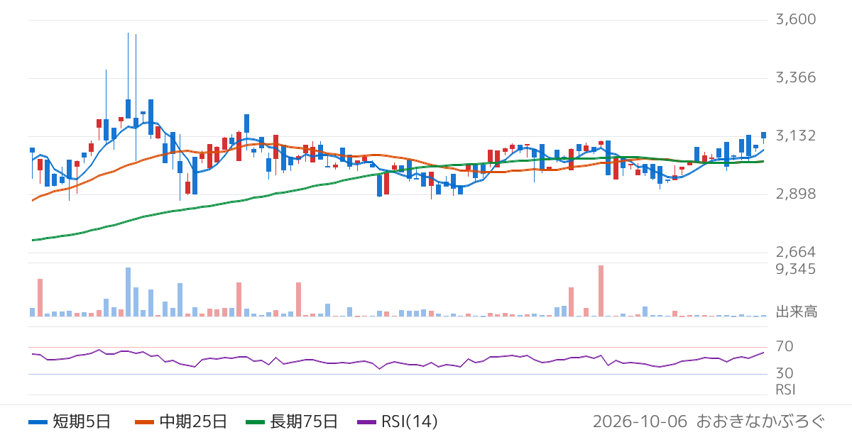 Ｇｌｏｂａｌ　Ｘ　Ｊａｐａｎ株式会社　グローバルＸ　新成長インフラ−日本株式　ＥＴＦ（2847）の株価チャート
