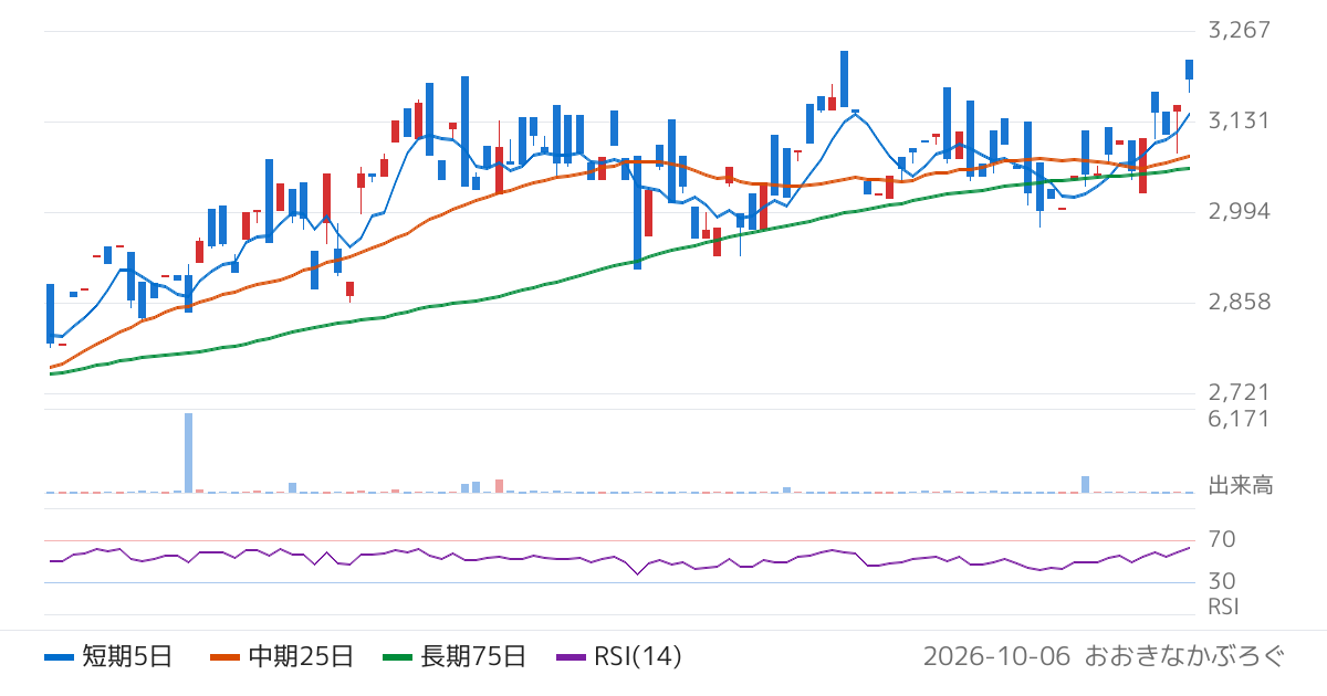 Ｇｌｏｂａｌ　Ｘ　Ｊａｐａｎ株式会社　グローバルＸ　ＭＳＣＩ　気候変動対応−日本株式　ＥＴＦ（2848）の株価チャート