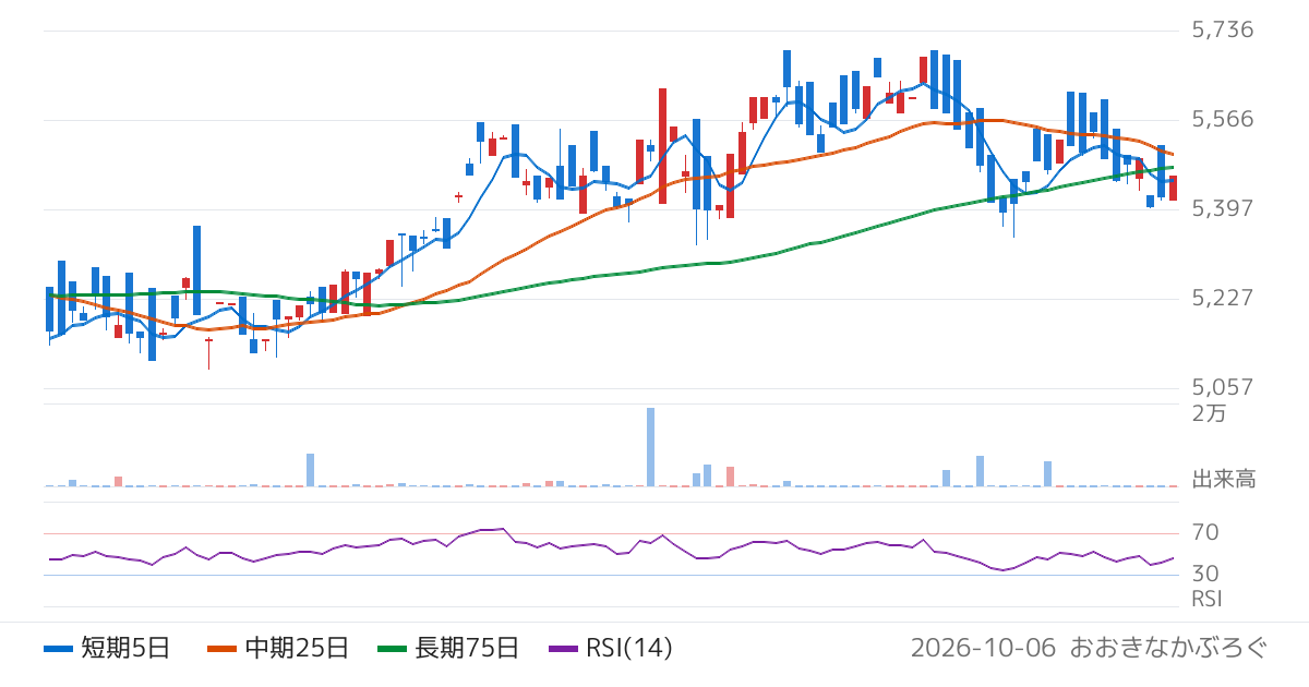 Ｇｌｏｂａｌ　Ｘ　Ｊａｐａｎ株式会社　グローバルＸ　Ｍｏｒｎｉｎｇｓｔａｒ　高配当　ＥＳＧ−日本株式　ＥＴＦ（2849）の株価チャート
